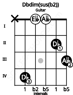 Fretboard image for the Dbdim(sus(b2)) chord on guitar frets: x 4 0 0 2 3