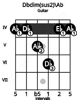 Fretboard image for the Dbdim(sus2)\Ab chord on guitar frets: 4 4 5 6 4 4
