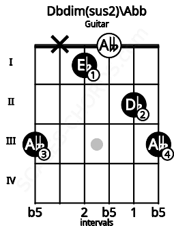 Fretboard image for the Dbdim(sus2)\Abb chord on guitar frets: 3 x 1 0 2 3