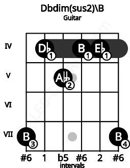 Fretboard image for the Dbdim(sus2)\B chord on guitar frets: 7 4 5 4 4 7