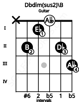 Fretboard image for the Dbdim(sus2)\B chord on guitar frets: x 2 1 0 2 3