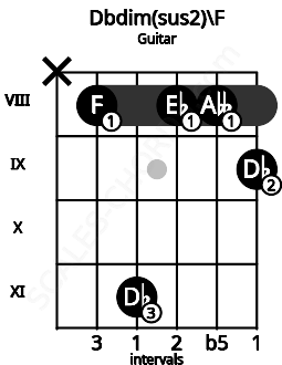 Fretboard image for the Dbdim(sus2)\F chord on guitar frets: x 8 11 8 8 9