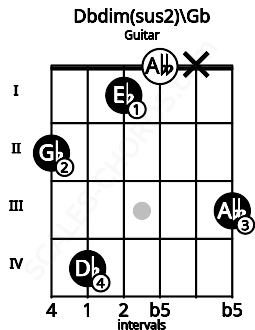 Fretboard image for the Dbdim(sus2)\F# chord on guitar frets: 2 4 1 0 x 3
