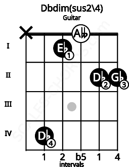 Fretboard image for the Dbdim(sus2/4) chord on guitar frets: x 4 1 0 2 2
