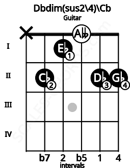 Fretboard image for the Dbdim(sus2/4)\A## chord on guitar frets: x 2 1 0 2 2