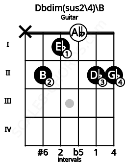Fretboard image for the Dbdim(sus2/4)\B chord on guitar frets: x 2 1 0 2 2