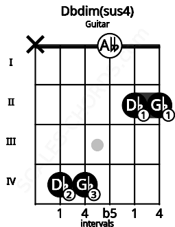 Fretboard image for the Dbdim(sus4) chord on guitar frets: x 4 4 0 2 2