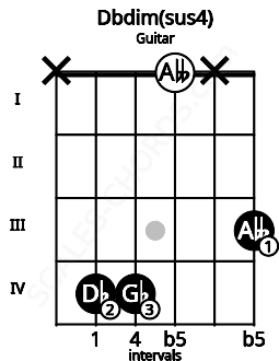 Fretboard image for the Dbdim(sus4) chord on guitar frets: x 4 4 0 x 3