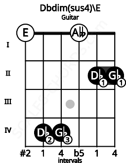 Fretboard image for the Dbdim(sus4)\E chord on guitar frets: 0 4 4 0 2 2