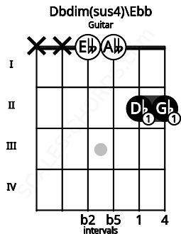 Fretboard image for the Dbdim(sus4)\Ebb chord on guitar frets: x x 0 0 2 2