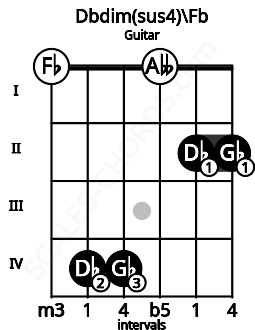 Fretboard image for the Dbdim(sus4)\Fb chord on guitar frets: 0 4 4 0 2 2