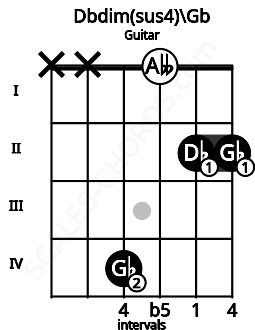 Fretboard image for the Dbdim(sus4)\Gb chord on guitar frets: x x 4 0 2 2