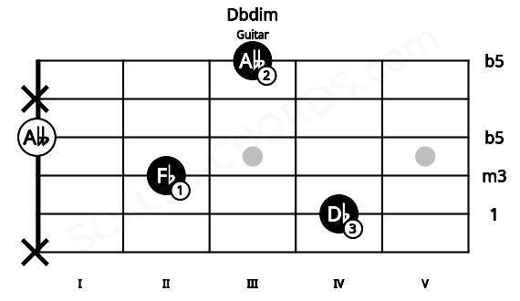 Fretboard image for the Dbdim chord on guitar frets: x 4 2 0 x 3