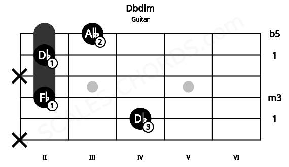 Fretboard image for the Dbdim chord on guitar frets: x 4 2 x 2 3