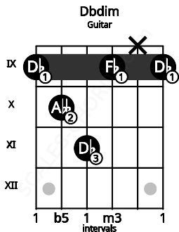Fretboard image for the Dbdim chord on guitar frets: 9 10 11 9 x 9