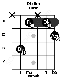 Fretboard image for the Dbdim chord on guitar frets: x 4 2 x 2 3