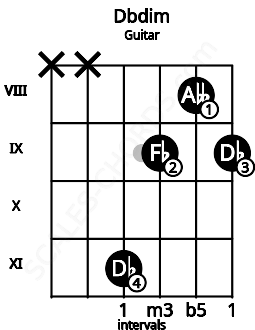 Fretboard image for the Dbdim chord on guitar frets: x x 11 9 8 9