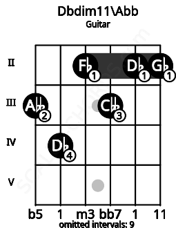 Fretboard image for the Dbdim11\Abb chord on guitar frets: 3 4 2 3 2 2