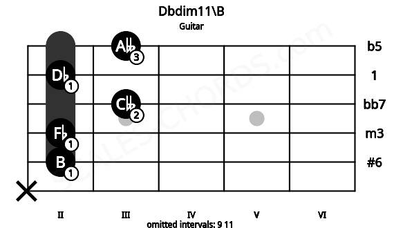 Fretboard image for the Dbdim11\B chord on guitar frets: x 2 2 3 2 3