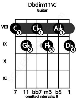 Fretboard image for the Dbdim11\B# chord on guitar frets: 8 9 8 9 8 9