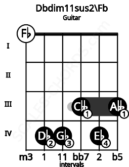 Fretboard image for the Dbdim11sus2\Fb chord on guitar frets: 0 4 4 3 4 3