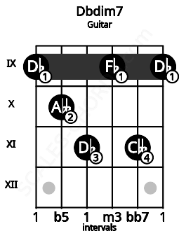 Fretboard image for the Dbdim7 chord on guitar frets: 9 10 11 9 11 9