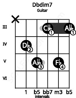Fretboard image for the Dbdim7 chord on guitar frets: x 4 5 3 5 3