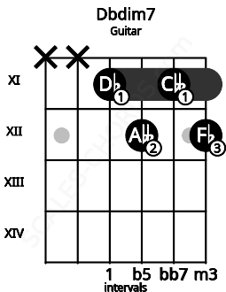 Fretboard image for the Dbdim7 chord on guitar frets: x x 11 12 11 12