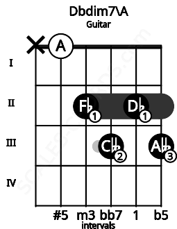 Fretboard image for the Dbdim7\A chord on guitar frets: x 0 2 3 2 3