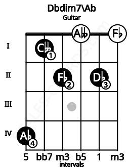 Fretboard image for the Dbdim7\Ab chord on guitar frets: 4 1 2 0 2 0