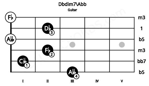 Fretboard image for the Dbdim7\Abb chord on guitar frets: 3 1 2 0 2 0