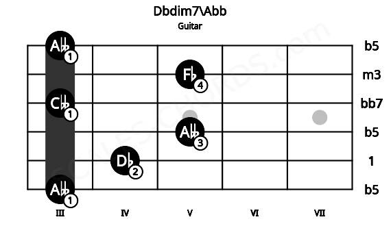 Fretboard image for the Dbdim7\Abb chord on guitar frets: 3 4 5 3 5 3