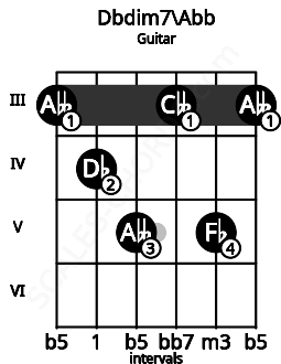 Fretboard image for the Dbdim7\Abb chord on guitar frets: 3 4 5 3 5 3