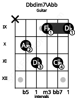 Fretboard image for the Dbdim7\Abb chord on guitar frets: x 10 11 9 11 9