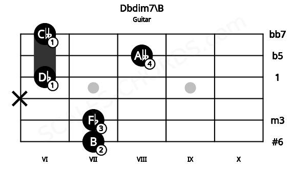 Fretboard image for the Dbdim7\B chord on guitar frets: 7 7 x 6 8 6