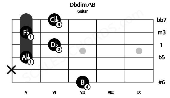 Fretboard image for the Dbdim7\B chord on guitar frets: 7 x 5 6 5 6