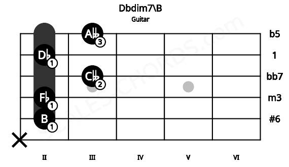 Fretboard image for the Dbdim7\B chord on guitar frets: x 2 2 3 2 3
