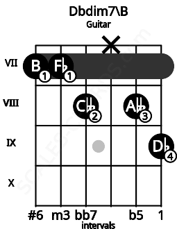 Fretboard image for the Dbdim7\B chord on guitar frets: 7 7 8 x 8 9