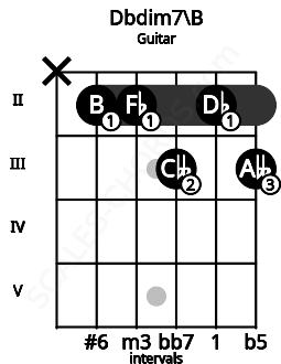 Fretboard image for the Dbdim7\B chord on guitar frets: x 2 2 3 2 3