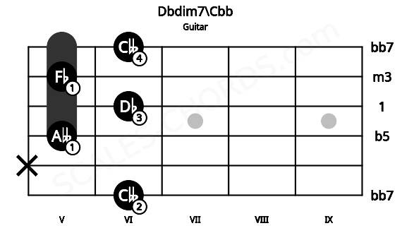 Fretboard image for the Dbdim7\Cbb chord on guitar frets: 6 x 5 6 5 6