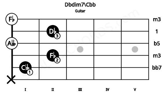 Fretboard image for the Dbdim7\Cbb chord on guitar frets: x 1 2 0 2 0