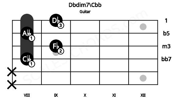 Fretboard image for the Dbdim7\Cbb chord on guitar frets: x x 8 9 8 9