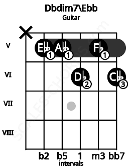 Fretboard image for the Dbdim7\D chord on guitar frets: x 5 5 6 5 6