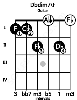 Fretboard image for the Dbdim7\F chord on guitar frets: 1 1 2 0 2 0