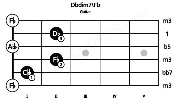 Fretboard image for the Dbdim7\Fb chord on guitar frets: 0 1 2 0 2 0