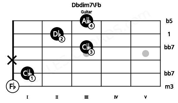 Fretboard image for the Dbdim7\Fb chord on guitar frets: 0 1 x 3 2 3