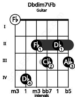Fretboard image for the Dbdim7\Fb chord on guitar frets: 0 4 2 3 2 3