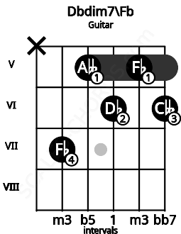Fretboard image for the Dbdim7\Fb chord on guitar frets: x 7 5 6 5 6