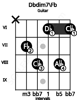 Fretboard image for the Dbdim7\Fb chord on guitar frets: x 7 8 6 8 6