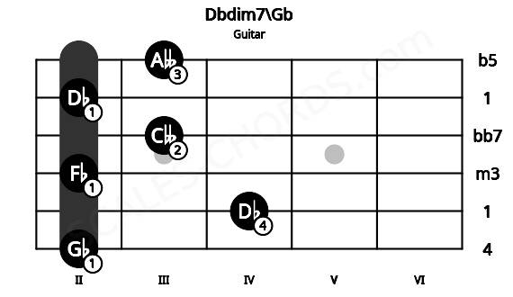 Fretboard image for the Dbdim7\Gb chord on guitar frets: 2 4 2 3 2 3